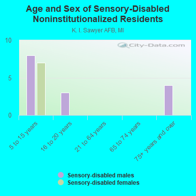 Age and Sex of Sensory-Disabled Noninstitutionalized Residents