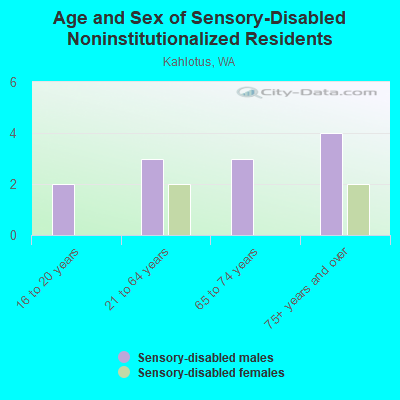 Age and Sex of Sensory-Disabled Noninstitutionalized Residents