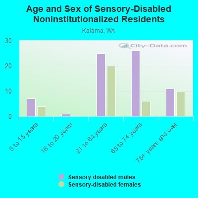 Age and Sex of Sensory-Disabled Noninstitutionalized Residents