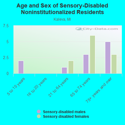 Age and Sex of Sensory-Disabled Noninstitutionalized Residents