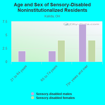 Age and Sex of Sensory-Disabled Noninstitutionalized Residents