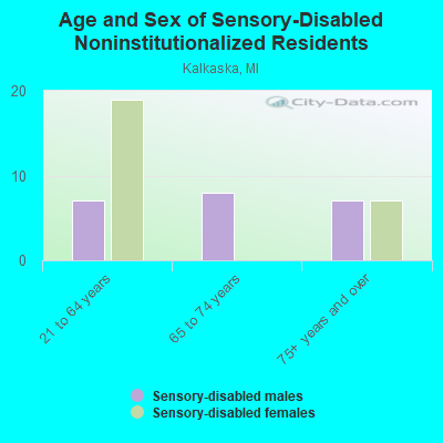 Age and Sex of Sensory-Disabled Noninstitutionalized Residents