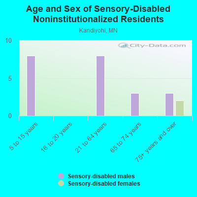 Age and Sex of Sensory-Disabled Noninstitutionalized Residents