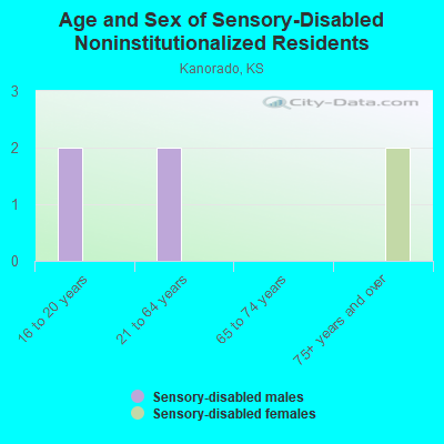 Age and Sex of Sensory-Disabled Noninstitutionalized Residents