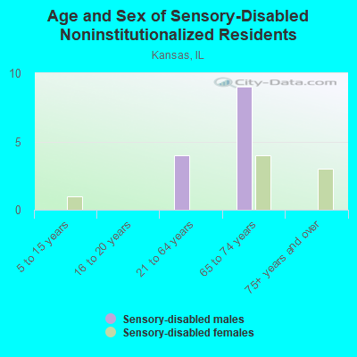 Age and Sex of Sensory-Disabled Noninstitutionalized Residents