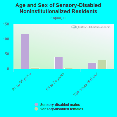 Age and Sex of Sensory-Disabled Noninstitutionalized Residents