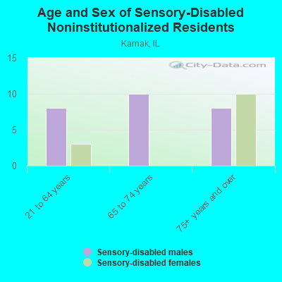 Age and Sex of Sensory-Disabled Noninstitutionalized Residents