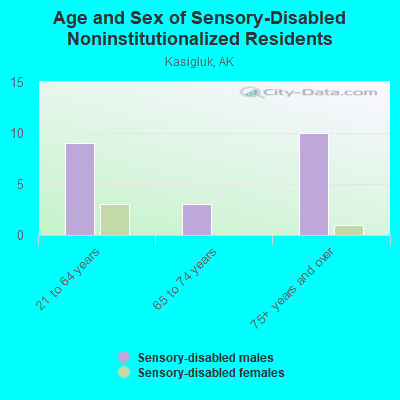 Age and Sex of Sensory-Disabled Noninstitutionalized Residents