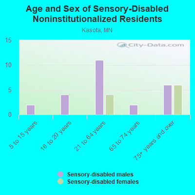 Age and Sex of Sensory-Disabled Noninstitutionalized Residents