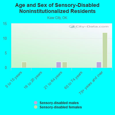 Age and Sex of Sensory-Disabled Noninstitutionalized Residents