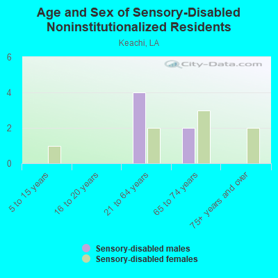 Age and Sex of Sensory-Disabled Noninstitutionalized Residents