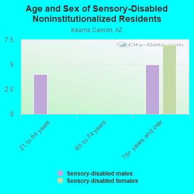 Age and Sex of Sensory-Disabled Noninstitutionalized Residents