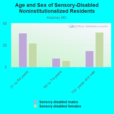 Age and Sex of Sensory-Disabled Noninstitutionalized Residents