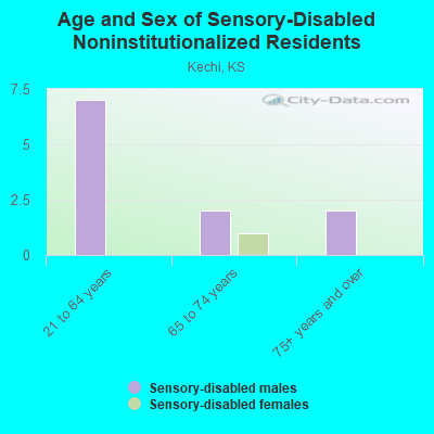 Age and Sex of Sensory-Disabled Noninstitutionalized Residents