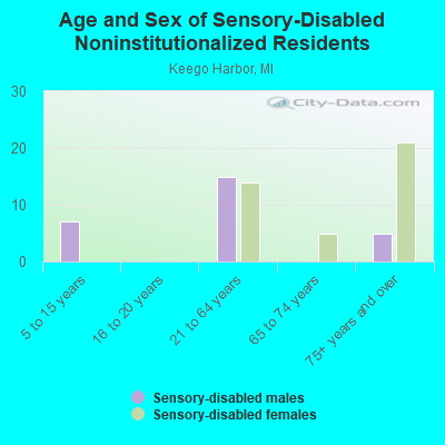 Age and Sex of Sensory-Disabled Noninstitutionalized Residents