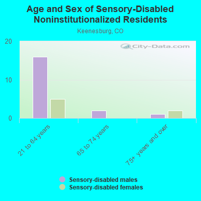 Age and Sex of Sensory-Disabled Noninstitutionalized Residents