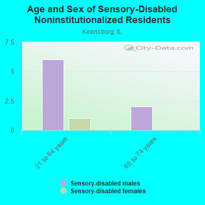 Age and Sex of Sensory-Disabled Noninstitutionalized Residents