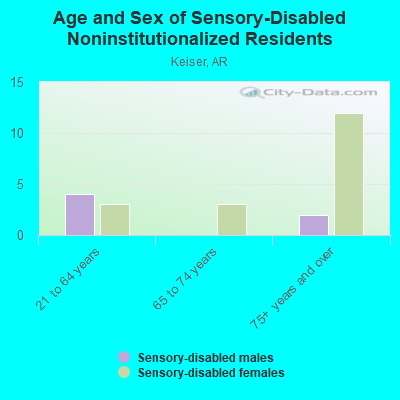 Age and Sex of Sensory-Disabled Noninstitutionalized Residents