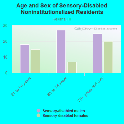 Age and Sex of Sensory-Disabled Noninstitutionalized Residents