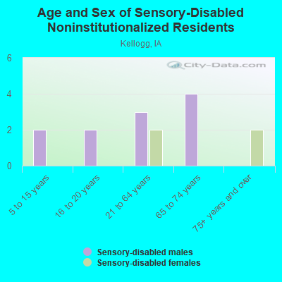 Age and Sex of Sensory-Disabled Noninstitutionalized Residents