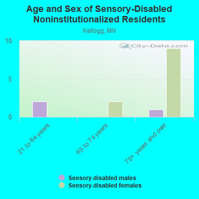 Age and Sex of Sensory-Disabled Noninstitutionalized Residents