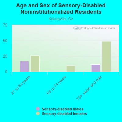 Age and Sex of Sensory-Disabled Noninstitutionalized Residents