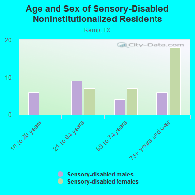 Age and Sex of Sensory-Disabled Noninstitutionalized Residents