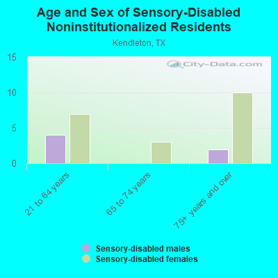 Age and Sex of Sensory-Disabled Noninstitutionalized Residents