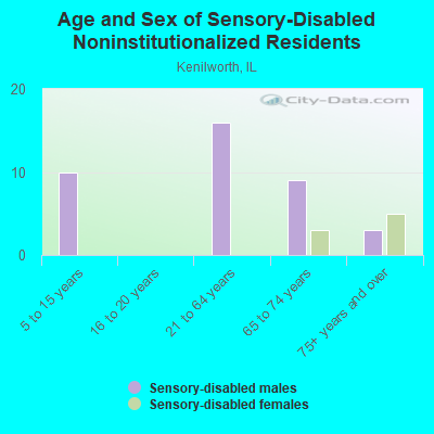 Age and Sex of Sensory-Disabled Noninstitutionalized Residents