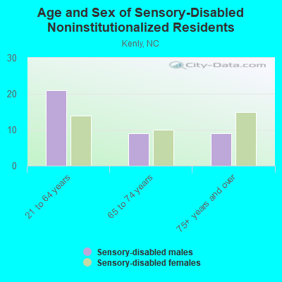 Age and Sex of Sensory-Disabled Noninstitutionalized Residents