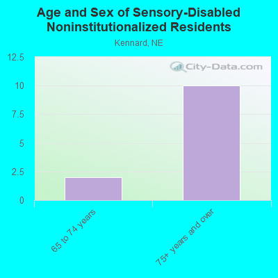 Age and Sex of Sensory-Disabled Noninstitutionalized Residents