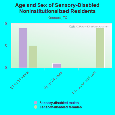 Age and Sex of Sensory-Disabled Noninstitutionalized Residents