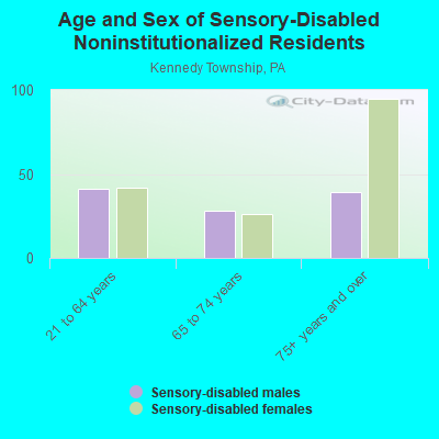 Age and Sex of Sensory-Disabled Noninstitutionalized Residents