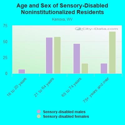 Age and Sex of Sensory-Disabled Noninstitutionalized Residents