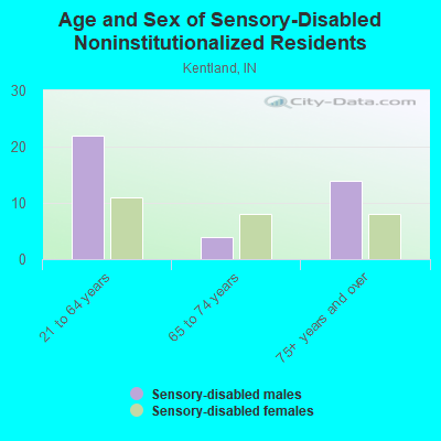 Age and Sex of Sensory-Disabled Noninstitutionalized Residents