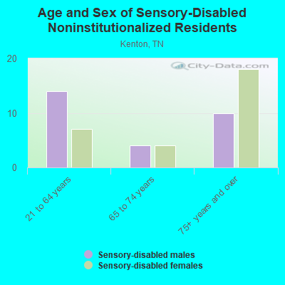 Age and Sex of Sensory-Disabled Noninstitutionalized Residents