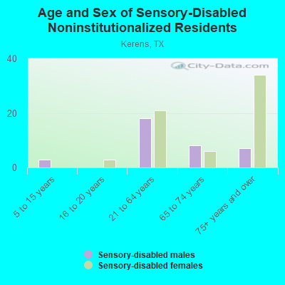 Age and Sex of Sensory-Disabled Noninstitutionalized Residents