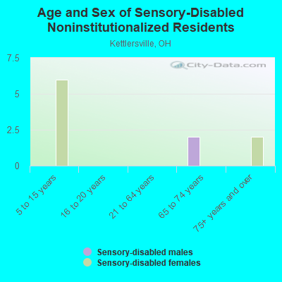 Age and Sex of Sensory-Disabled Noninstitutionalized Residents