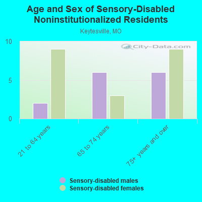 Age and Sex of Sensory-Disabled Noninstitutionalized Residents