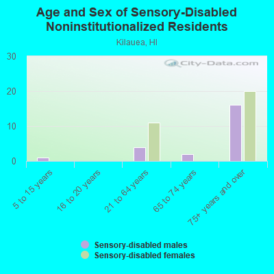 Age and Sex of Sensory-Disabled Noninstitutionalized Residents