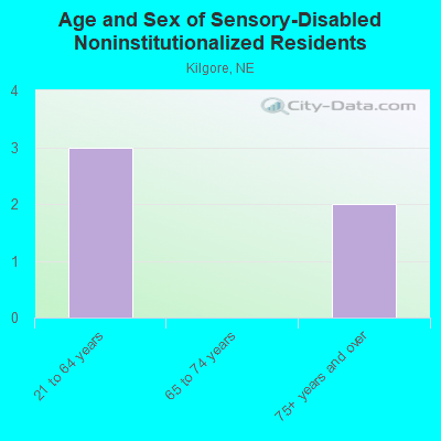 Age and Sex of Sensory-Disabled Noninstitutionalized Residents