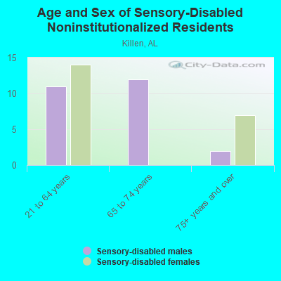 Age and Sex of Sensory-Disabled Noninstitutionalized Residents