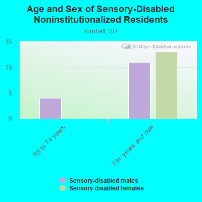 Age and Sex of Sensory-Disabled Noninstitutionalized Residents