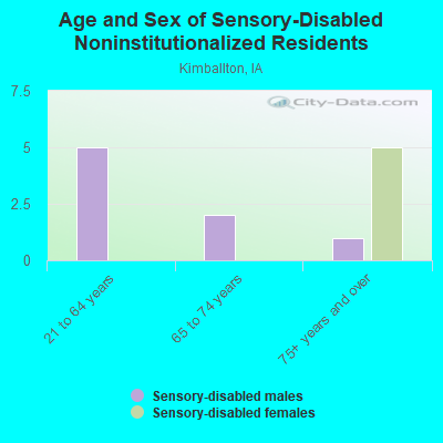 Age and Sex of Sensory-Disabled Noninstitutionalized Residents