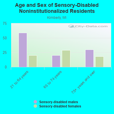 Age and Sex of Sensory-Disabled Noninstitutionalized Residents