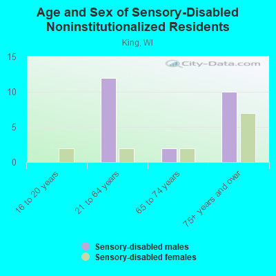 Age and Sex of Sensory-Disabled Noninstitutionalized Residents