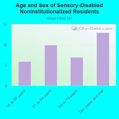 Age and Sex of Sensory-Disabled Noninstitutionalized Residents