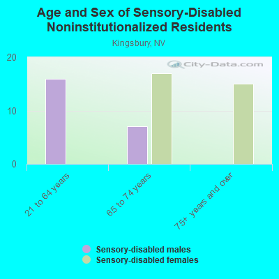 Age and Sex of Sensory-Disabled Noninstitutionalized Residents