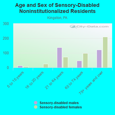 Age and Sex of Sensory-Disabled Noninstitutionalized Residents