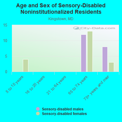 Age and Sex of Sensory-Disabled Noninstitutionalized Residents